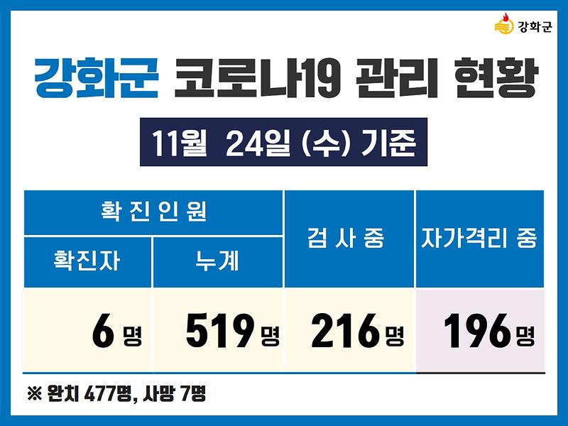 11/24(수) 기준 강화군 코로나19 관리현황을 알려드립니다. 사진